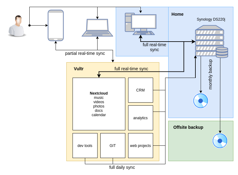 diagram of my self-hosting setup